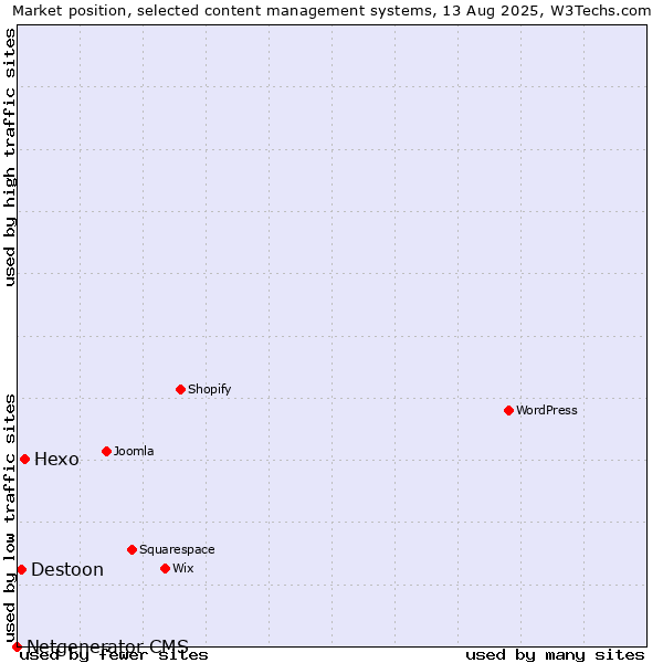 Market position of Hexo vs. Destoon vs. Netgenerator CMS