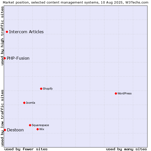 Market position of Intercom Articles vs. Destoon vs. PHP-Fusion