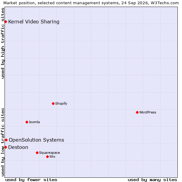 Market position of OpenSolution Systems vs. Destoon vs. Kernel Video Sharing