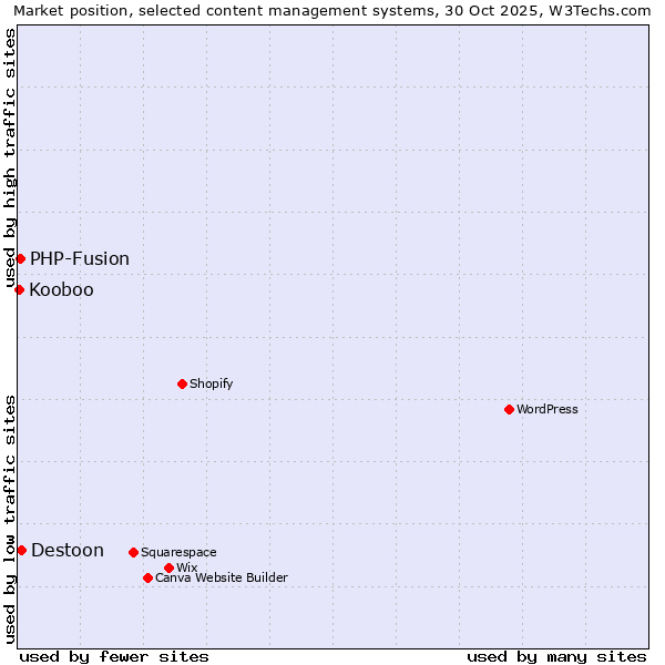 Market position of Destoon vs. PHP-Fusion vs. Kooboo