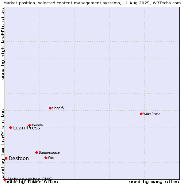 Market position of LearnPress vs. Destoon vs. Netgenerator CMS