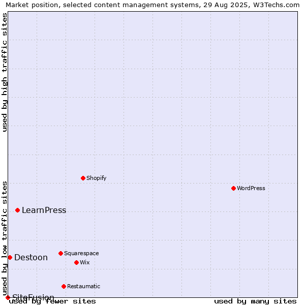 Market position of LearnPress vs. Destoon vs. SiteFusion