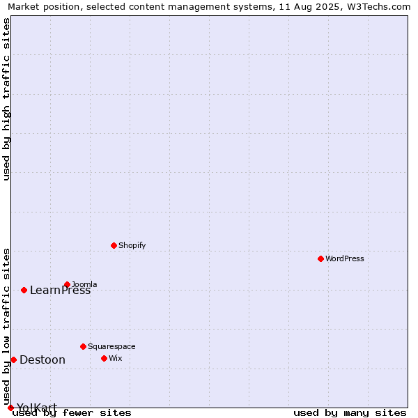 Market position of LearnPress vs. Destoon vs. Yo!Kart