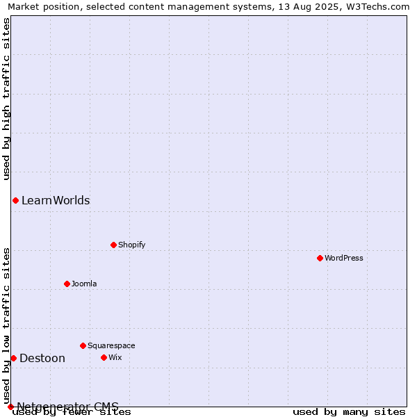 Market position of LearnWorlds vs. Destoon vs. Netgenerator CMS