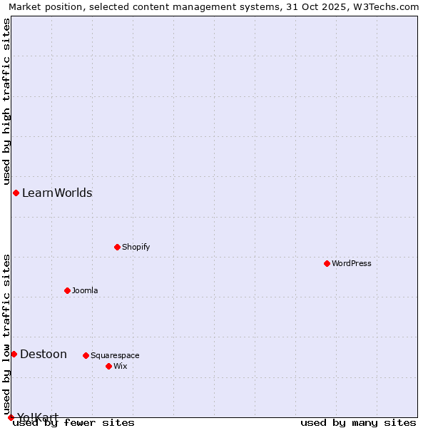 Market position of LearnWorlds vs. Destoon vs. Yo!Kart