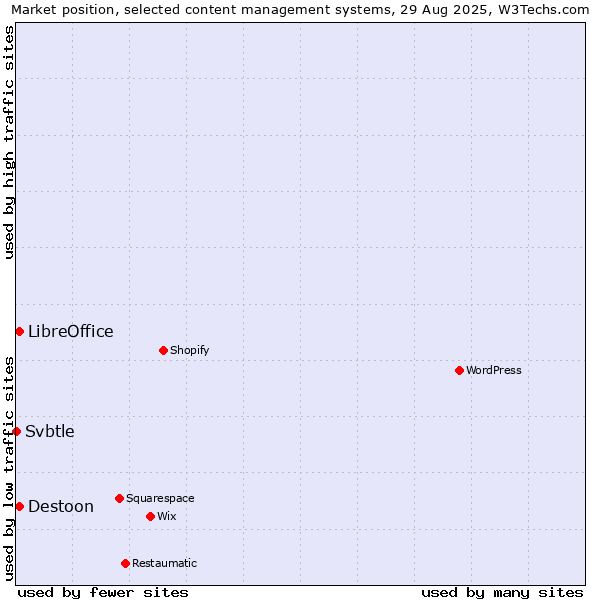 Market position of Destoon vs. LibreOffice vs. Svbtle