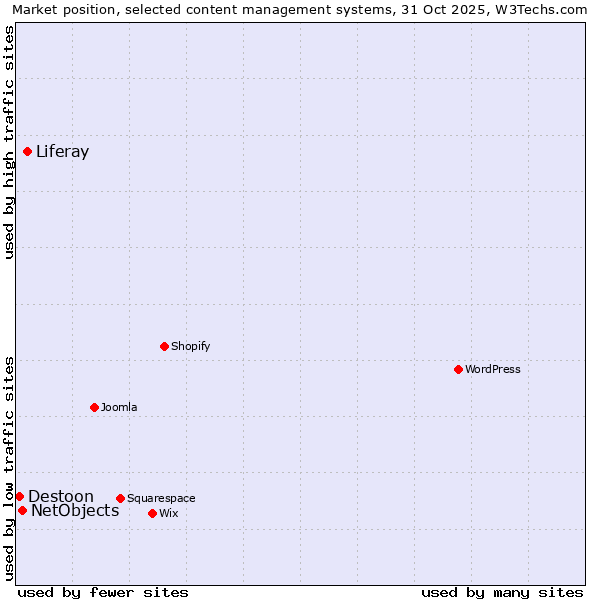 Market position of Liferay vs. NetObjects vs. Destoon