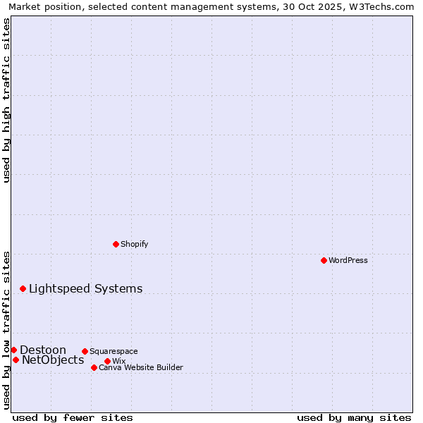Market position of Lightspeed Systems vs. NetObjects vs. Destoon