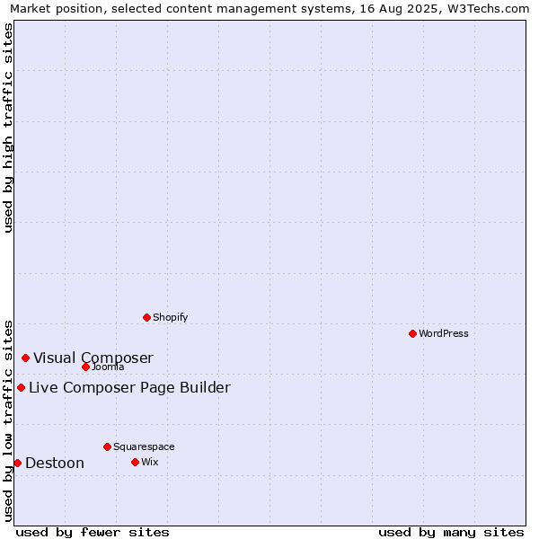 Market position of Visual Composer vs. Live Composer Page Builder vs. Destoon