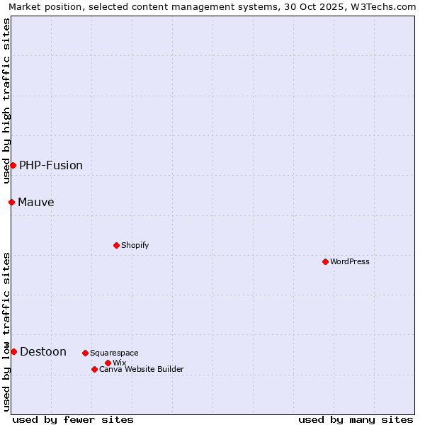 Market position of Destoon vs. PHP-Fusion vs. Mauve