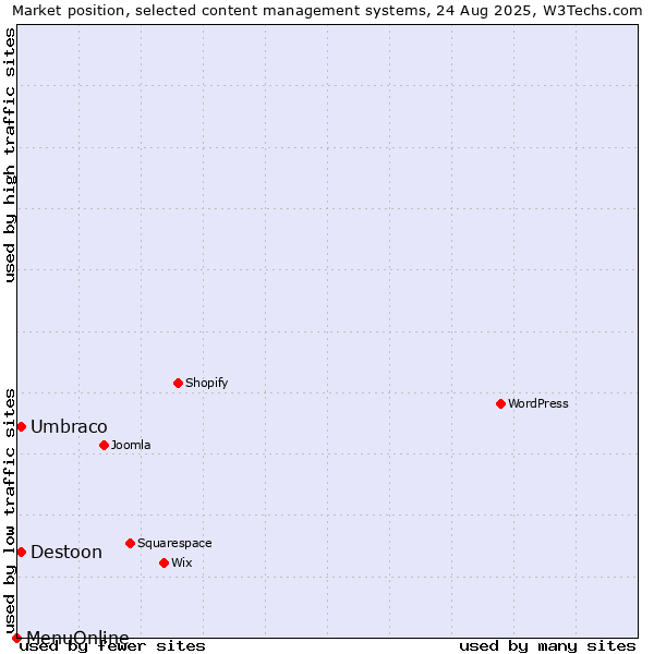 Market position of Umbraco vs. Destoon vs. MenuOnline