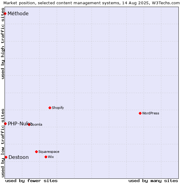 Market position of Destoon vs. PHP-Nuke vs. Méthode