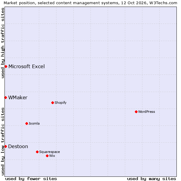 Market position of Microsoft Excel vs. Destoon vs. WMaker