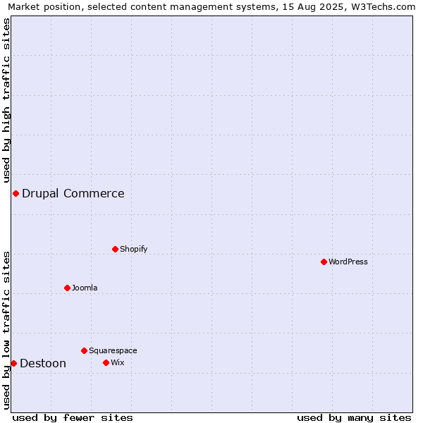 Market position of Drupal Commerce vs. Destoon