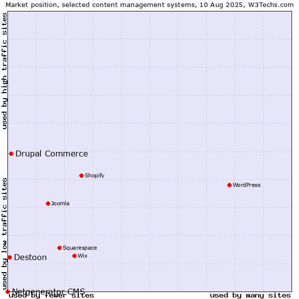 Market position of Drupal Commerce vs. Destoon vs. Netgenerator CMS