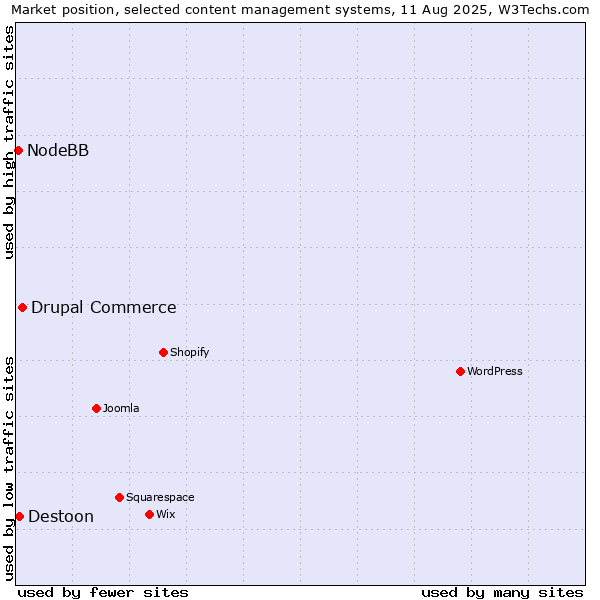 Market position of Drupal Commerce vs. Destoon vs. NodeBB