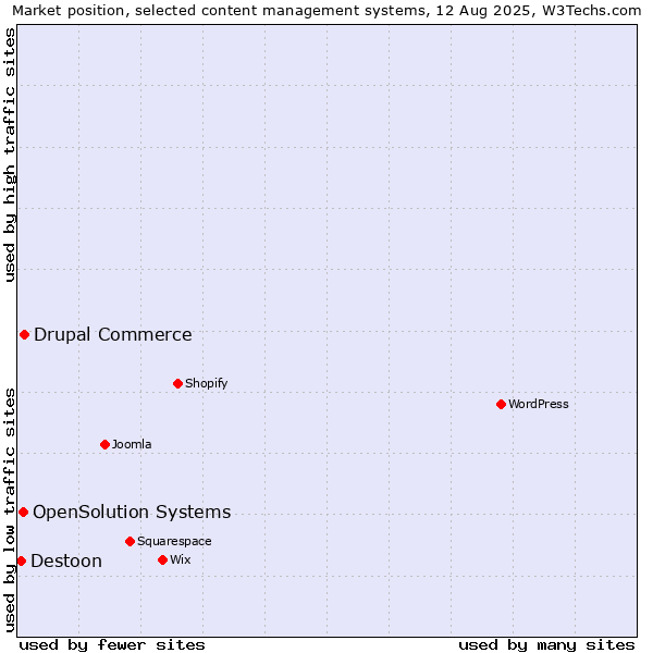 Market position of Drupal Commerce vs. OpenSolution Systems vs. Destoon