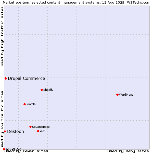 Market position of Drupal Commerce vs. Destoon vs. PHPFox