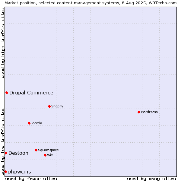 Market position of Drupal Commerce vs. Destoon vs. phpwcms