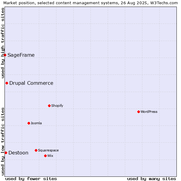 Market position of Drupal Commerce vs. Destoon vs. SageFrame
