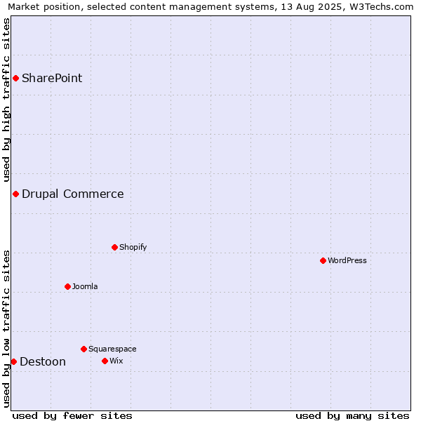 Market position of SharePoint vs. Drupal Commerce vs. Destoon