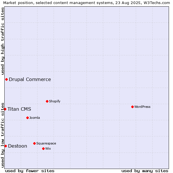 Market position of Drupal Commerce vs. Destoon vs. Titan CMS