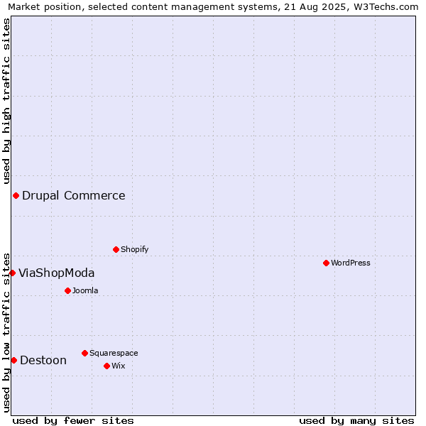 Market position of Drupal Commerce vs. Destoon vs. ViaShopModa