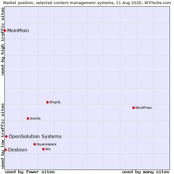 Market position of OpenSolution Systems vs. Destoon vs. MoinMoin