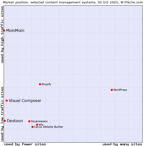 Market position of Visual Composer vs. Destoon vs. MoinMoin