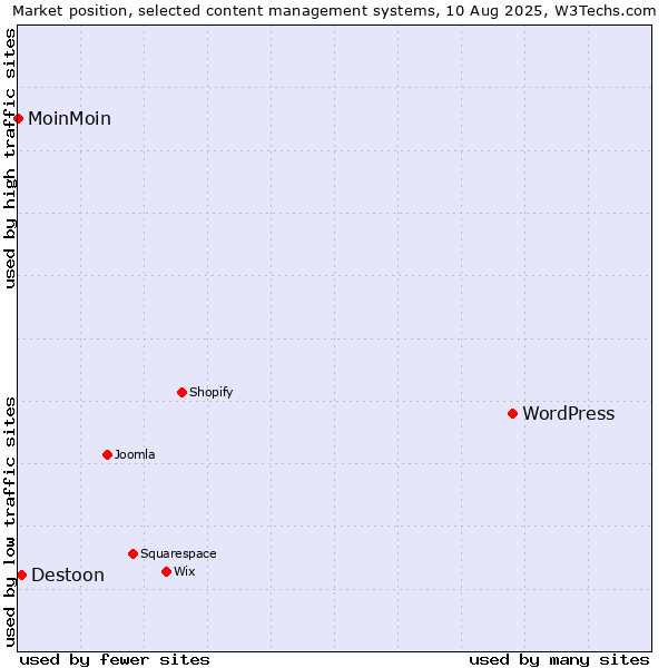 Market position of WordPress vs. Destoon vs. MoinMoin