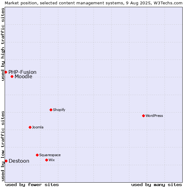 Market position of Moodle vs. Destoon vs. PHP-Fusion