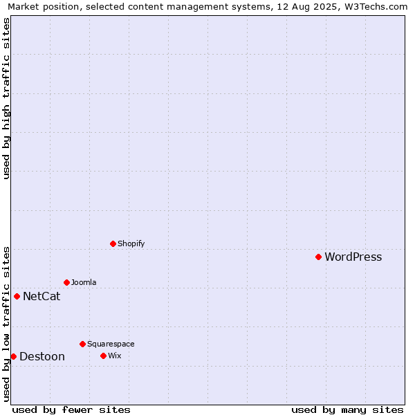 Market position of WordPress vs. NetCat vs. Destoon