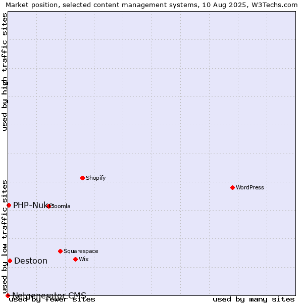 Market position of Destoon vs. PHP-Nuke vs. Netgenerator CMS