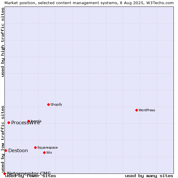 Market position of ProcessWire vs. Destoon vs. Netgenerator CMS