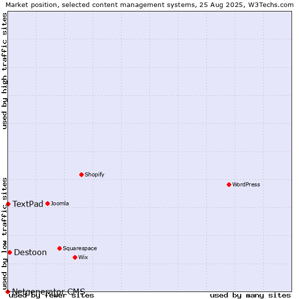 Market position of Destoon vs. TextPad vs. Netgenerator CMS