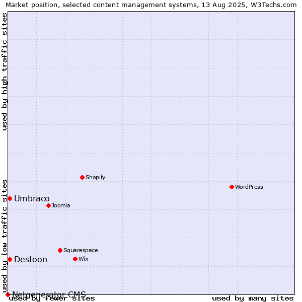 Market position of Umbraco vs. Destoon vs. Netgenerator CMS