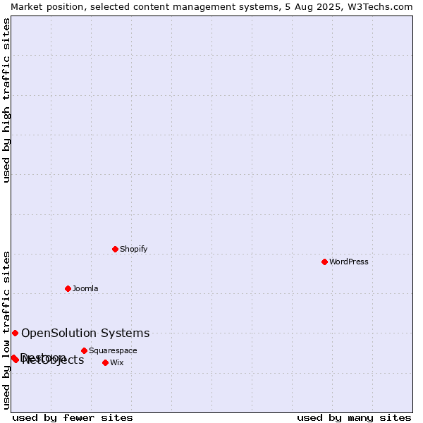 Market position of NetObjects vs. OpenSolution Systems vs. Destoon