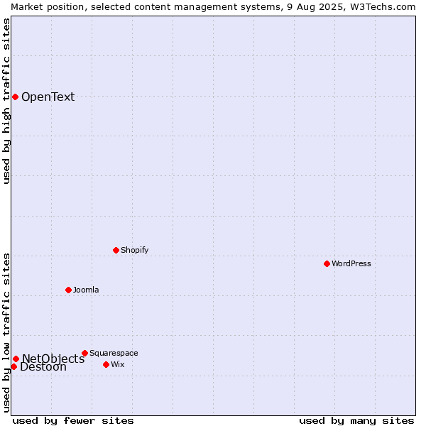 Market position of NetObjects vs. OpenText vs. Destoon