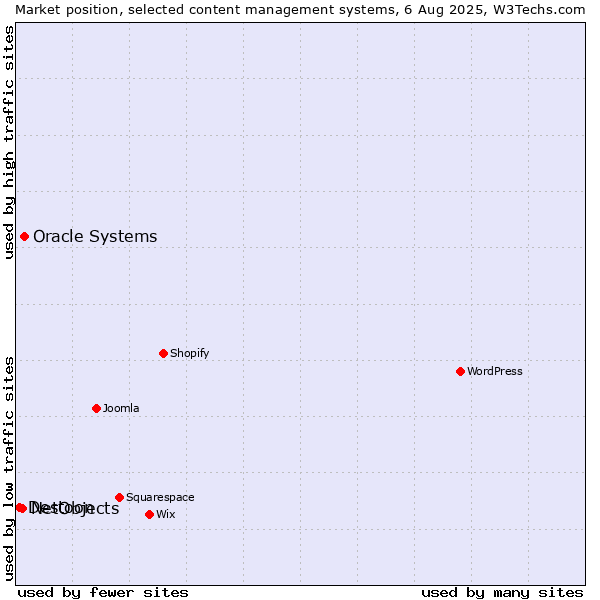 Market position of Oracle Systems vs. NetObjects vs. Destoon