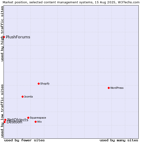 Market position of NetObjects vs. Destoon vs. PlushForums