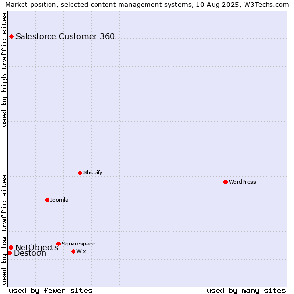 Market position of Salesforce Customer 360 vs. NetObjects vs. Destoon