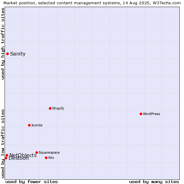 Market position of Sanity vs. NetObjects vs. Destoon