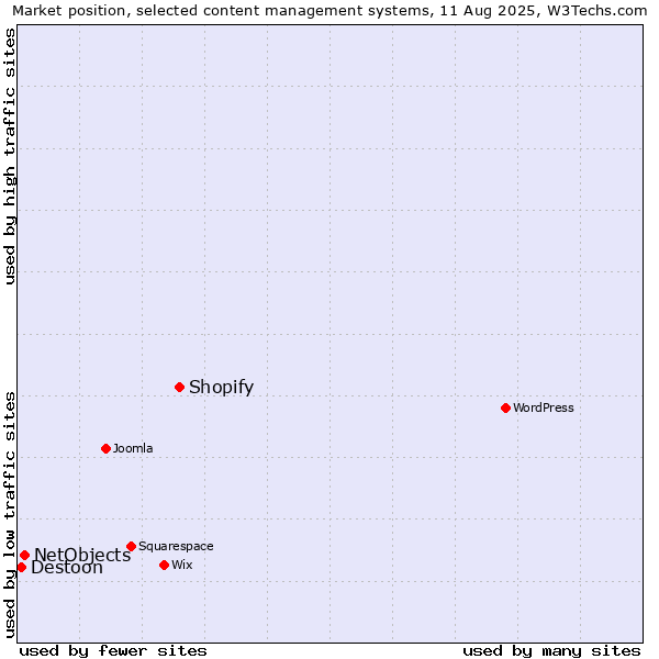 Market position of Shopify vs. NetObjects vs. Destoon