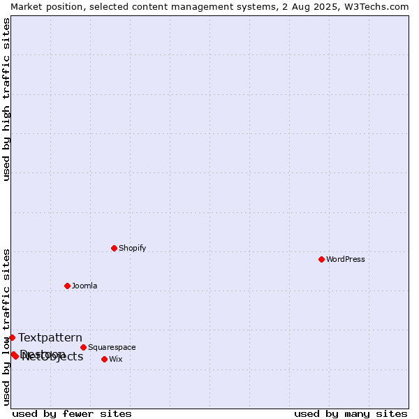 Market position of NetObjects vs. Destoon vs. Textpattern