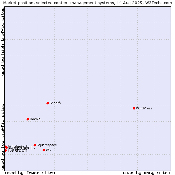 Market position of NetObjects vs. Destoon vs. Utabweb