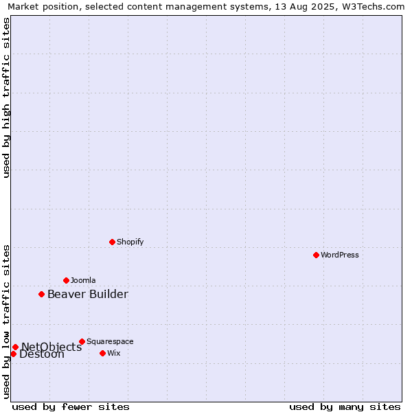 Market position of Beaver Builder vs. NetObjects vs. Destoon