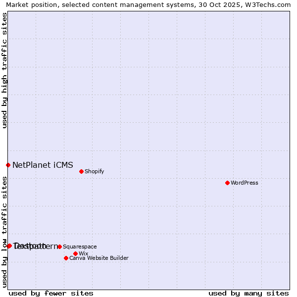 Market position of Destoon vs. Textpattern vs. NetPlanet iCMS