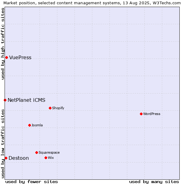 Market position of VuePress vs. Destoon vs. NetPlanet iCMS