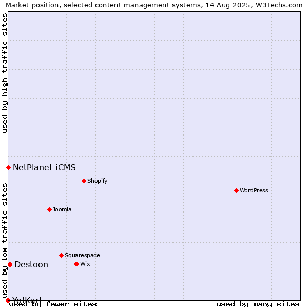 Market position of Destoon vs. NetPlanet iCMS vs. Yo!Kart