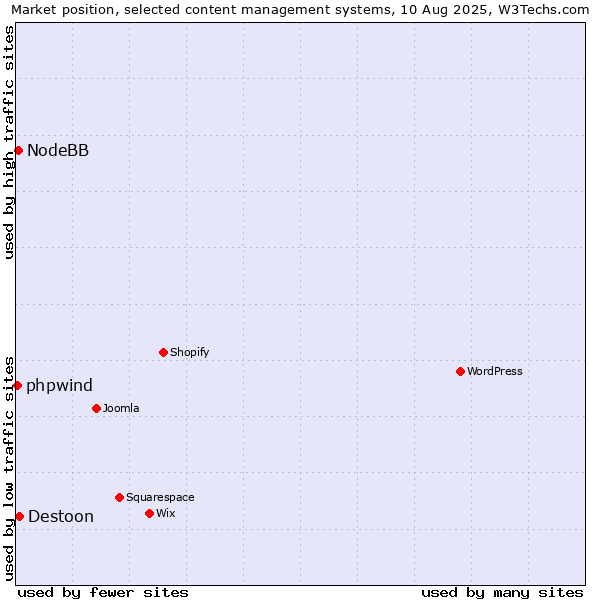 Market position of Destoon vs. NodeBB vs. phpwind